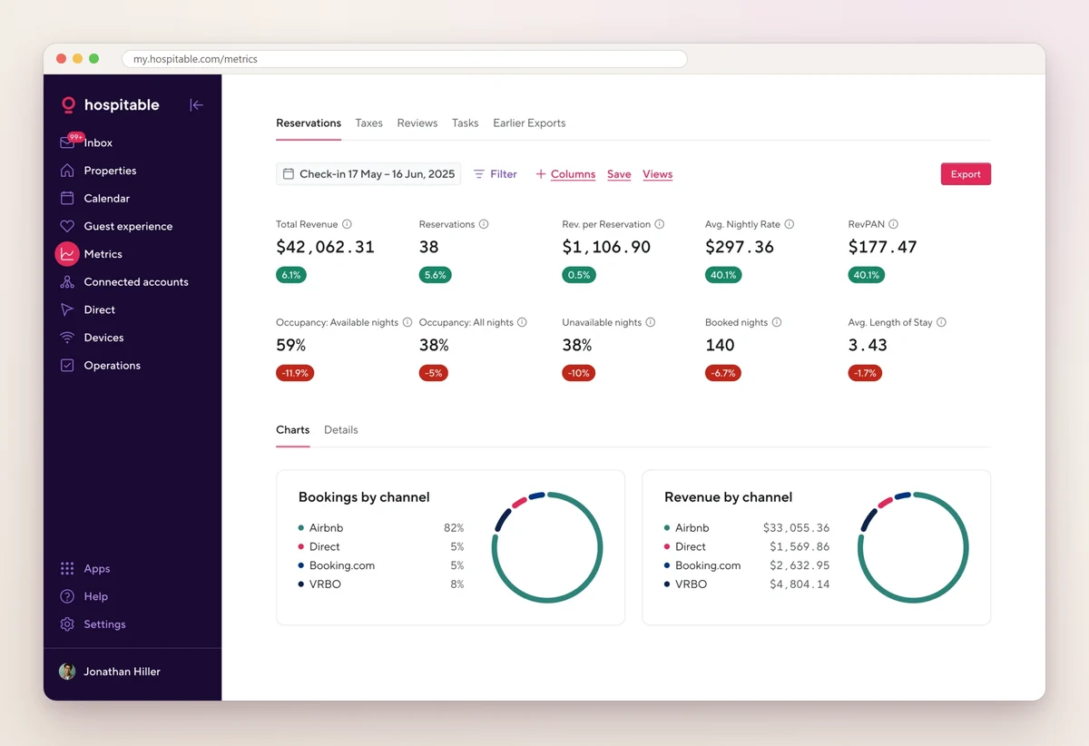 Hospitable Metrics dashboard with total revenue, reservations, nightly rate, RevPAR and occupancy tiles above donut charts of bookings and revenue by channel
