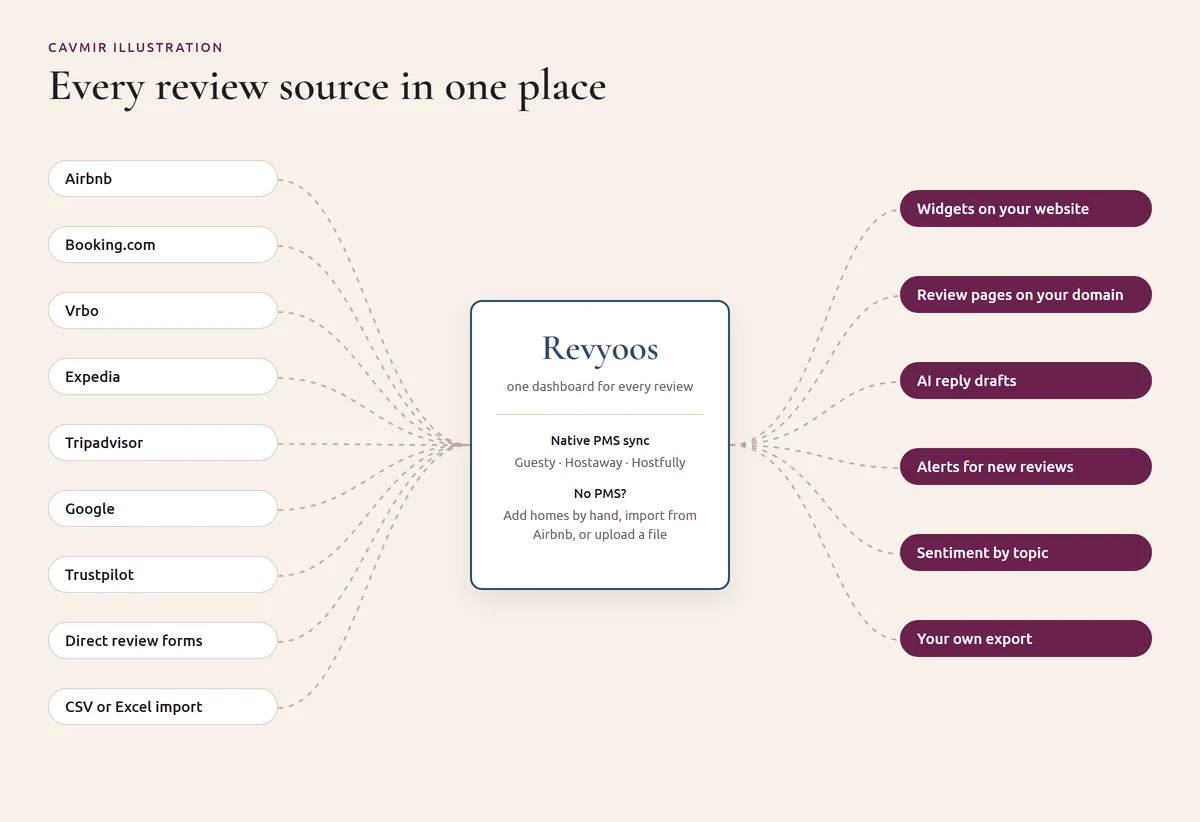 Cavmir diagram of reviews from Airbnb, Booking.com, Vrbo, Expedia, Tripadvisor, Google, Trustpilot, direct review forms and file imports flowing into Revyoos, which feeds website widgets, review pages, AI reply drafts, alerts, sentiment by topic and an export