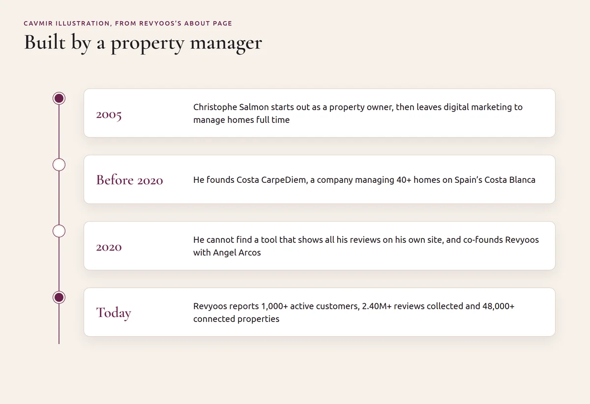 Cavmir timeline from Revyoos's About page: Christophe Salmon becomes a property owner in 2005, founds Costa CarpeDiem managing more than 40 homes on the Costa Blanca, and co-founds Revyoos with Angel Arcos in 2020