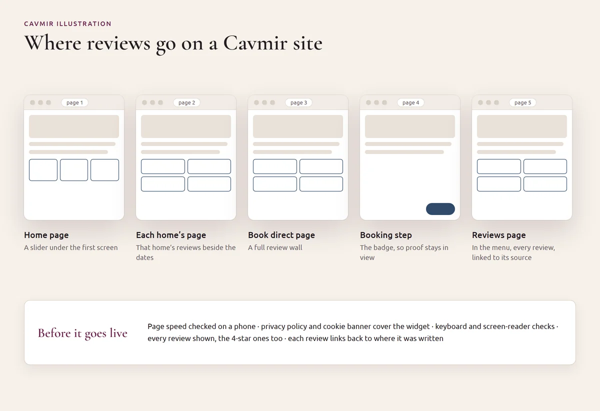 Cavmir plan of where reviews go on a direct-booking site: a slider on the home page, each home's own reviews on its page, a review wall on the book direct page, a rating badge on the booking step and a reviews page in the menu, with the checks run before launch