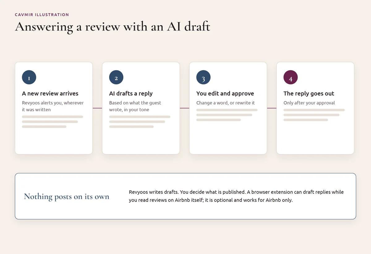 Cavmir diagram of answering a review with an AI draft in four steps: a new review arrives with an alert, AI drafts a reply in the host's tone, the host edits and approves it, and only then the reply goes out