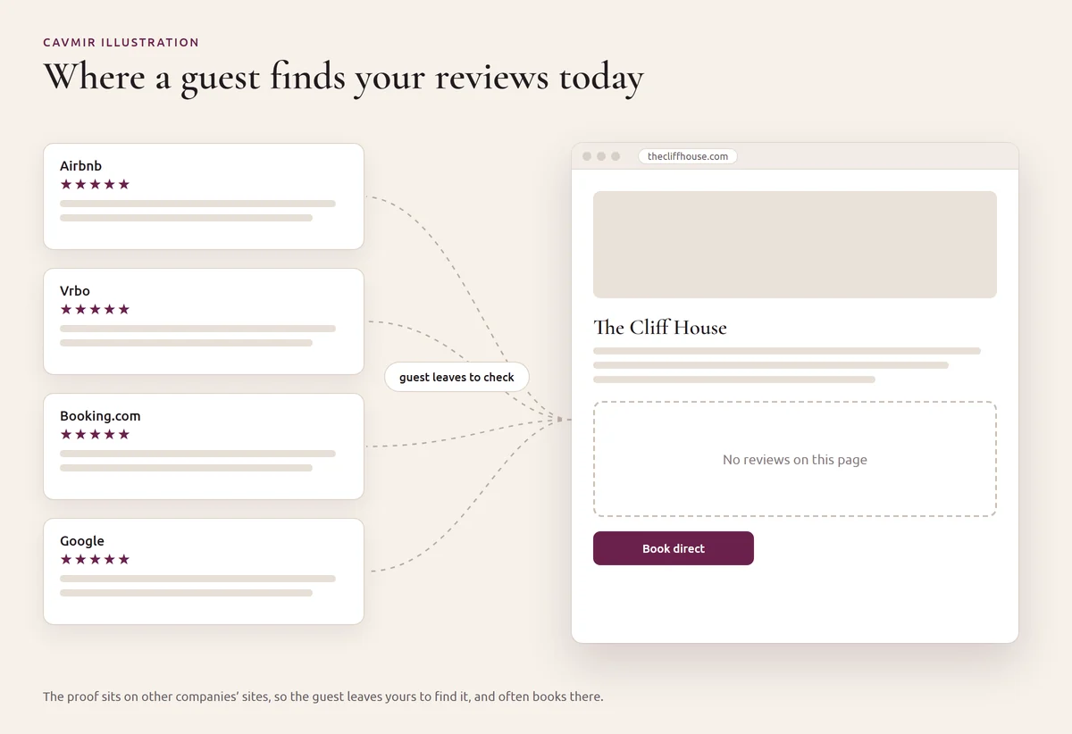 Cavmir illustration of a host's reviews sitting on Airbnb, Vrbo, Booking.com and Google while the host's own website shows an empty box with no reviews, so the guest leaves the site to check