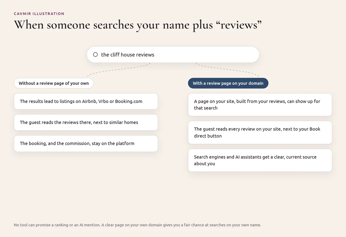Cavmir diagram of a search for a rental's name plus reviews: without a review page of its own the results lead to booking platforms and the booking stays there, with a review page on the host's domain the guest reads every review next to the book direct button