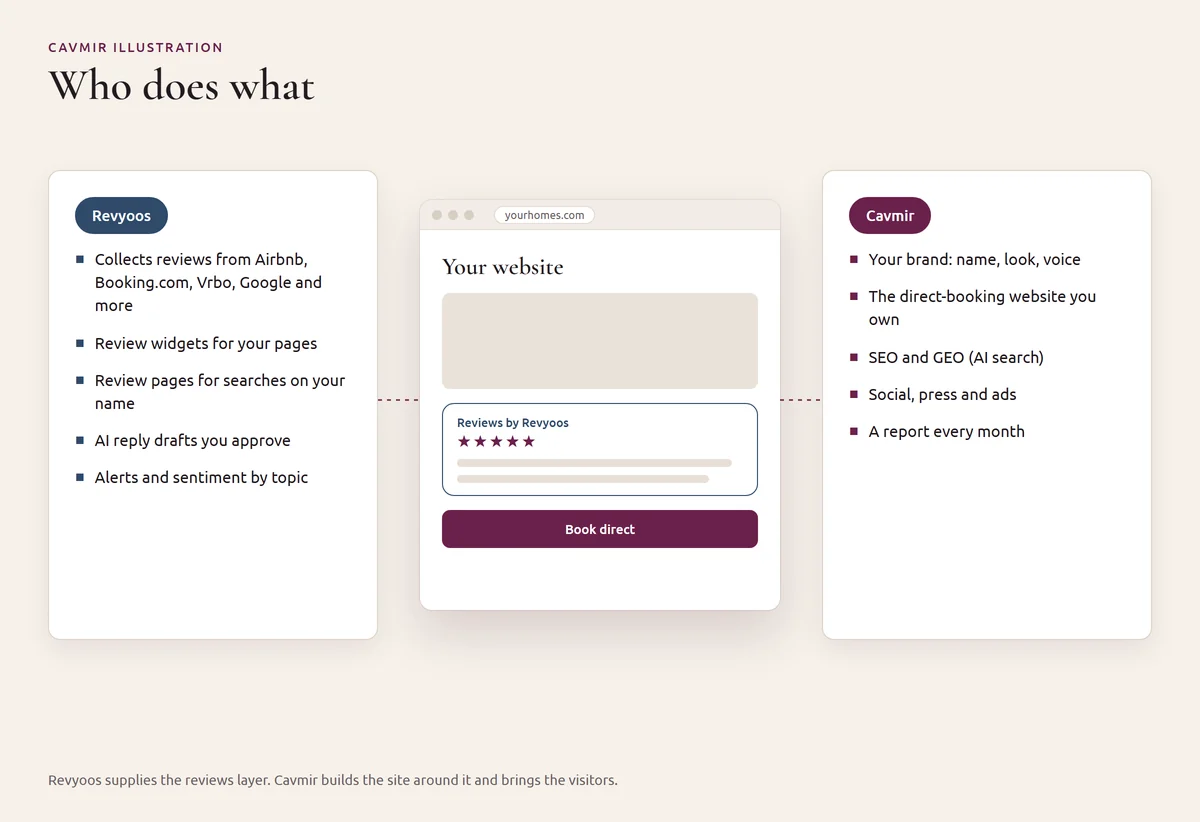 Cavmir illustration of who does what: Revyoos collects reviews and supplies widgets, review pages, AI reply drafts and alerts, Cavmir builds the brand, the website, SEO, social and ads, and both meet on the host's own website