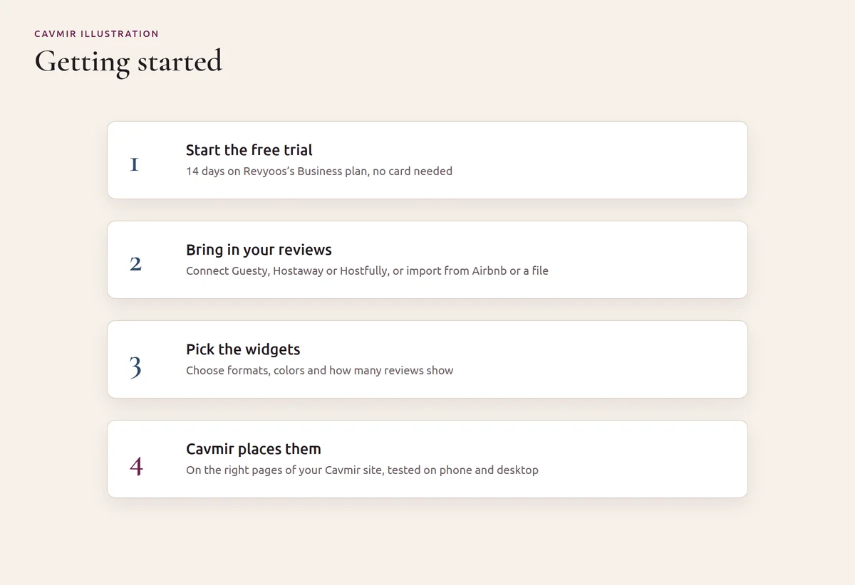 Cavmir diagram of getting started in four steps: start the 14-day free Revyoos trial with no card, connect Guesty, Hostaway or Hostfully or import listings, pick the widgets, and Cavmir places them on the right pages of the site