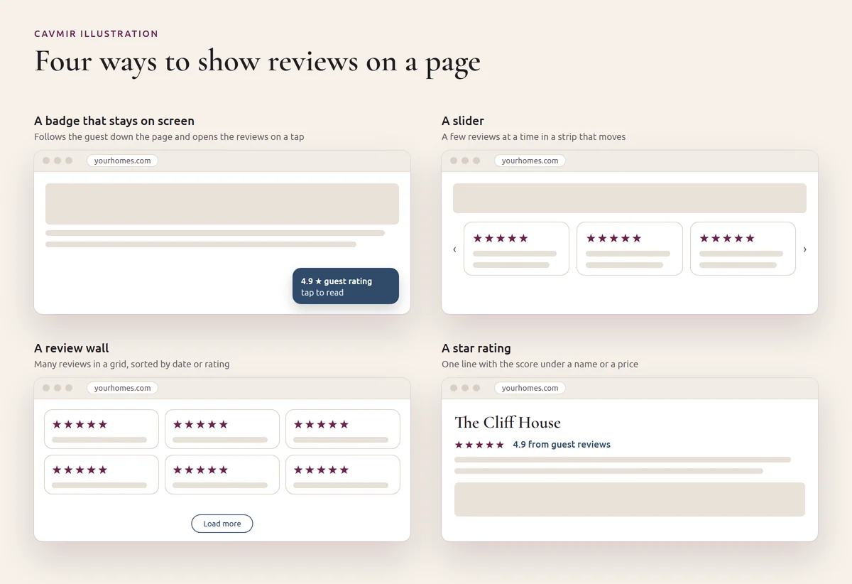 Cavmir sketch of four ways to show reviews on a web page: a rating badge that stays in the corner of the screen, a slider of review cards, a review wall grid with a load more button, and a one-line star rating under a property name